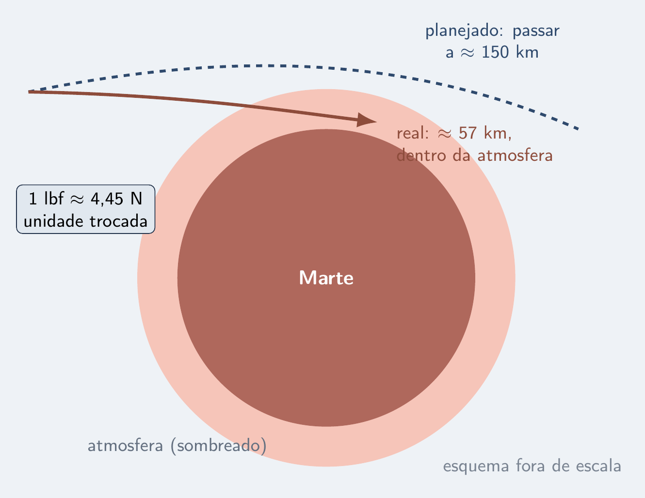 Trajetória planejada a 150 km e real a 57 km de Marte
