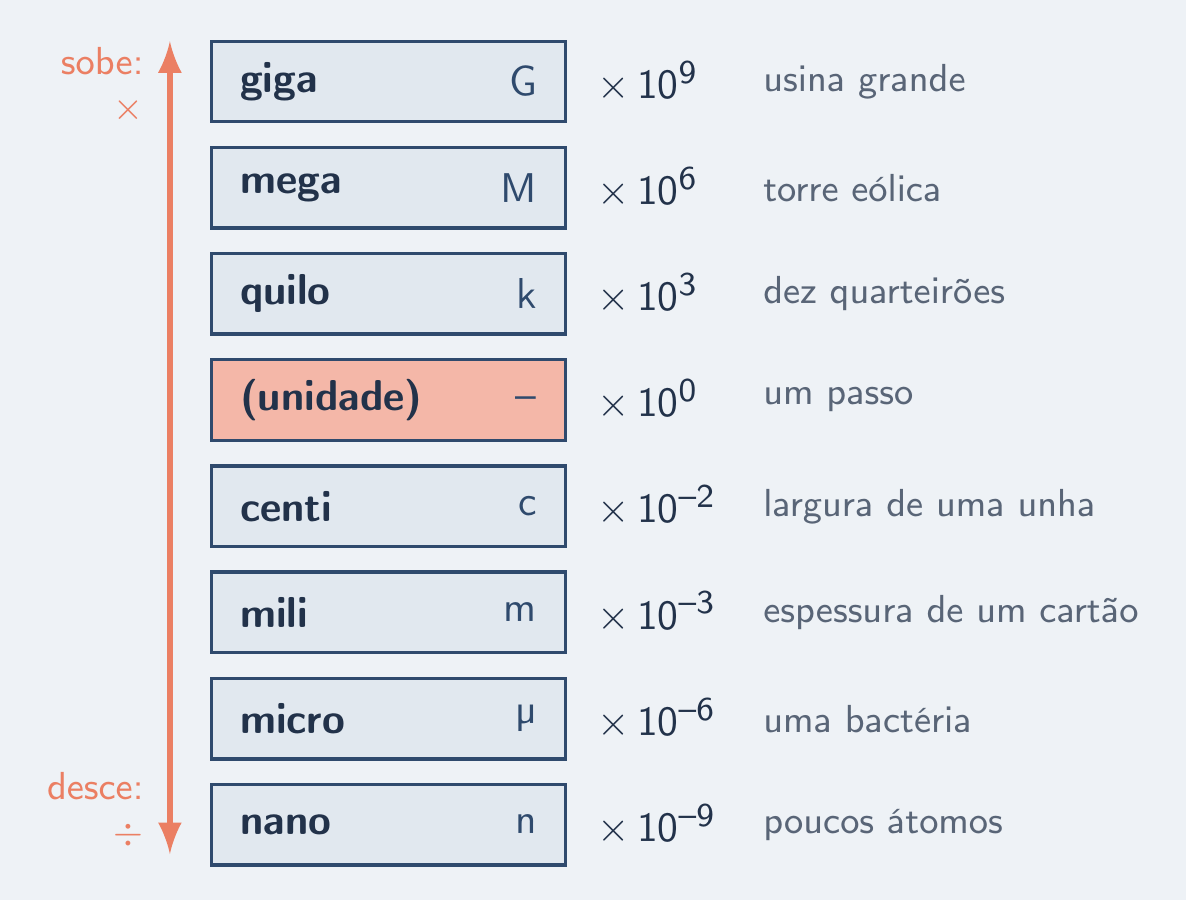 Escada dos prefixos do SI de giga a nano