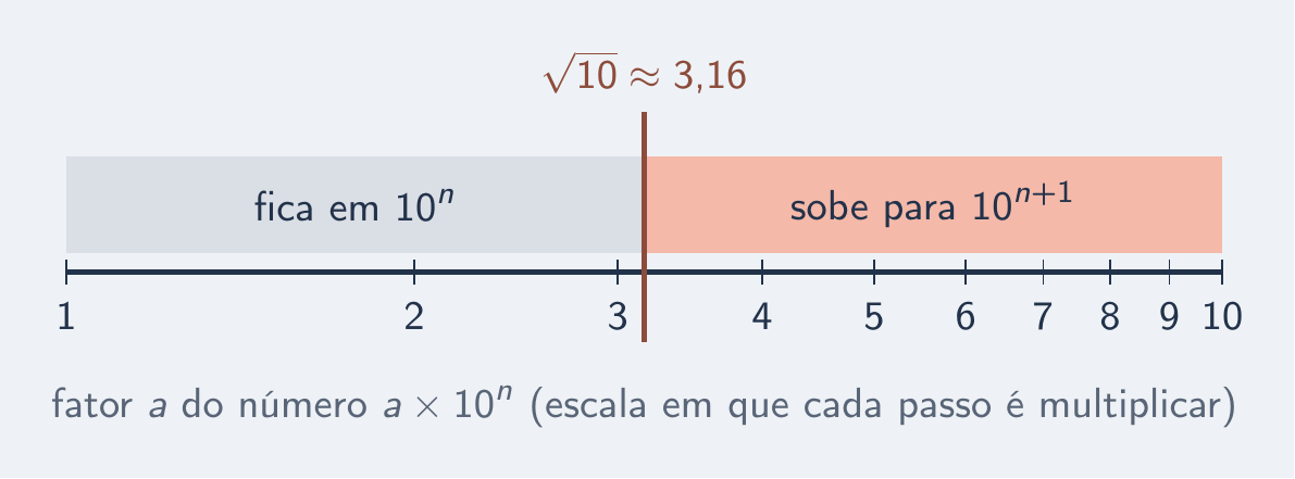 Critério da ordem de grandeza com a fronteira em raiz de dez