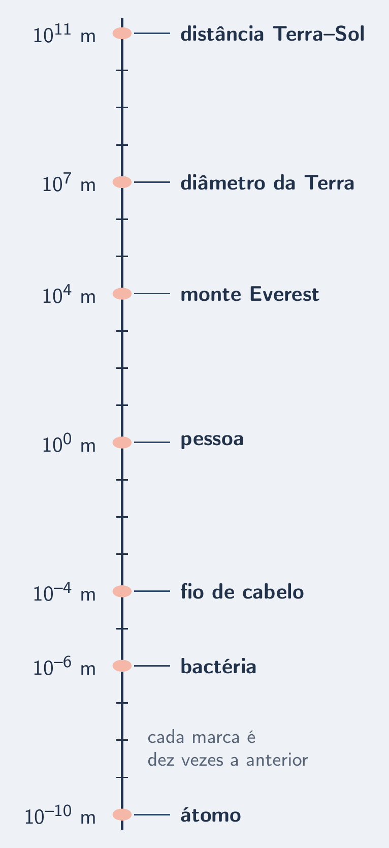Régua de potências de dez do átomo à distância Terra–Sol
