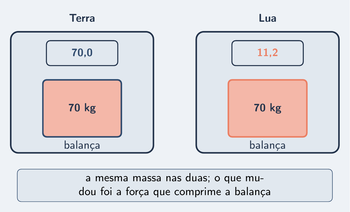 Mesmo bloco de 70 kg: balança marca 70,0 na Terra e 11,2 na Lua