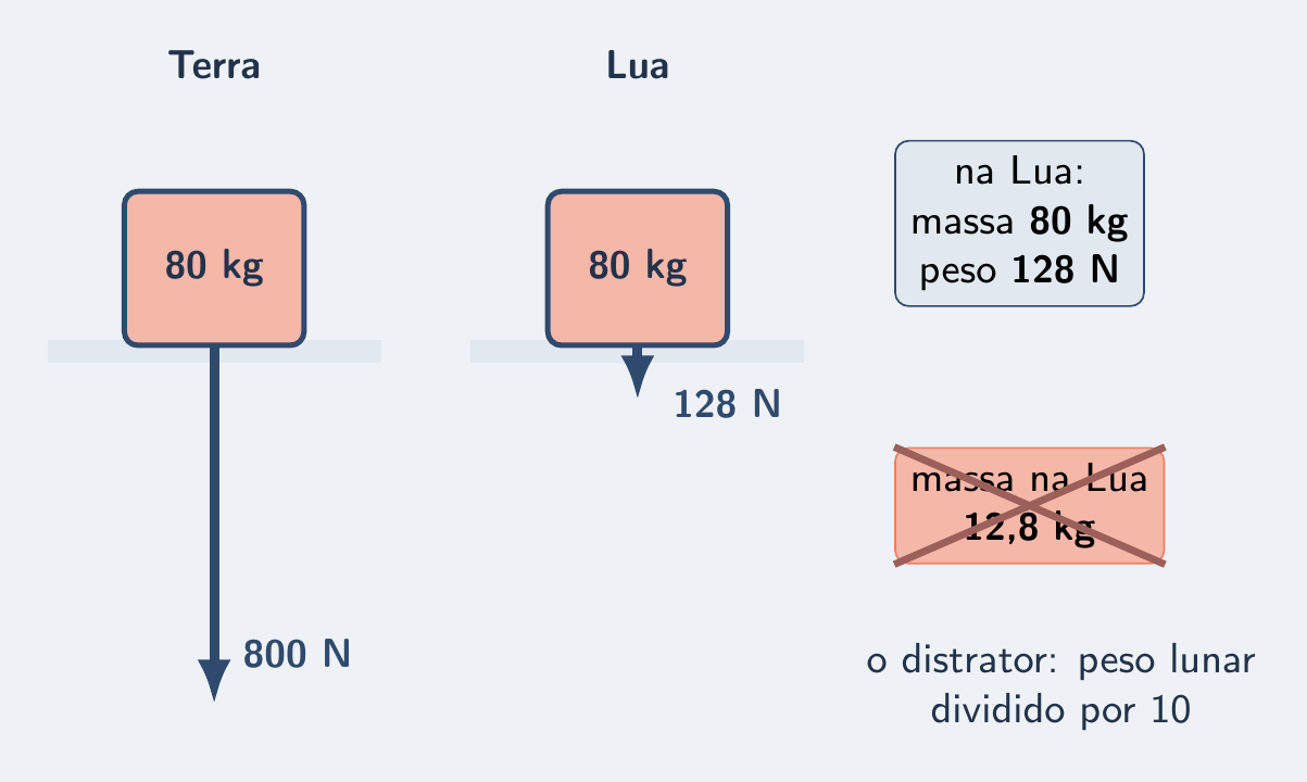 Caixa de 80 kg: 800 N na Terra, 128 N na Lua, distrator de 12,8 kg riscado