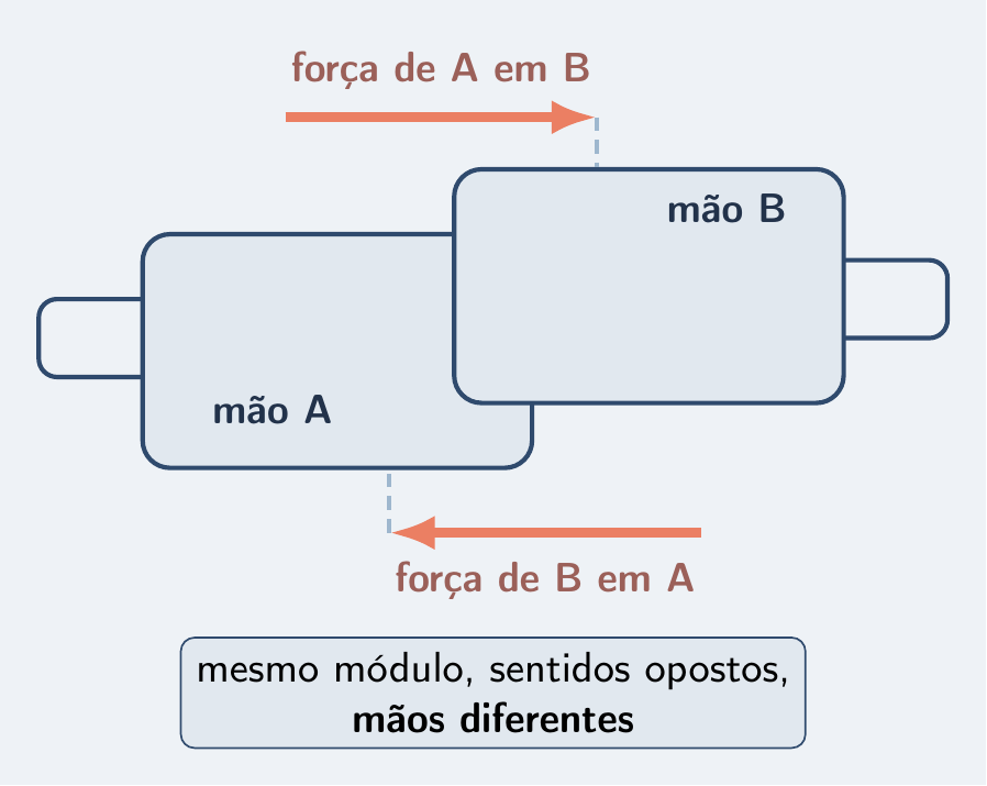 Duas mãos se apertando com forças iguais e opostas