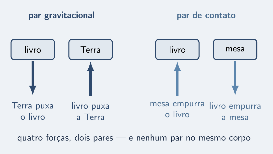 Par gravitacional e par de contato em cores distintas