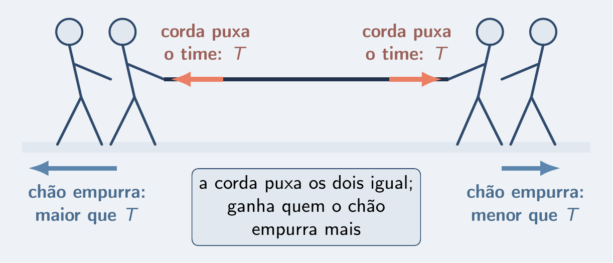 Corda puxando os dois times igual e o chão decidindo