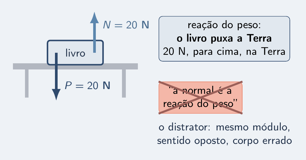 Distrator da normal no lugar da reação do peso
