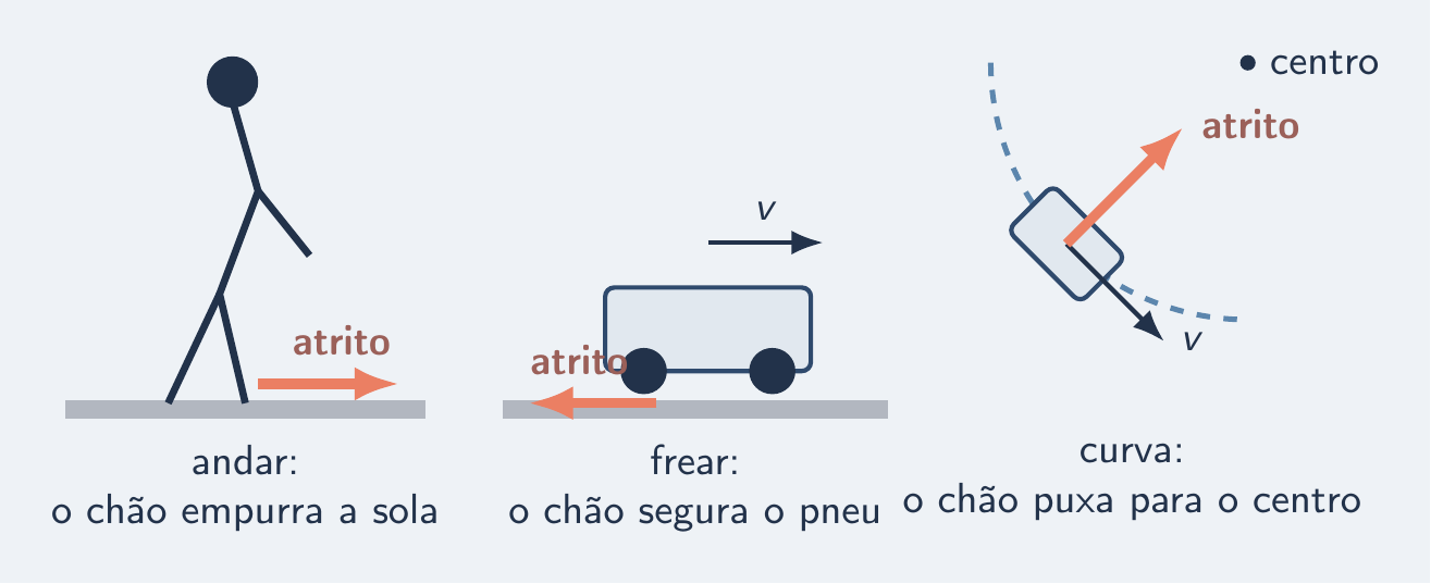 Andar, frear e fazer curva graças ao chão