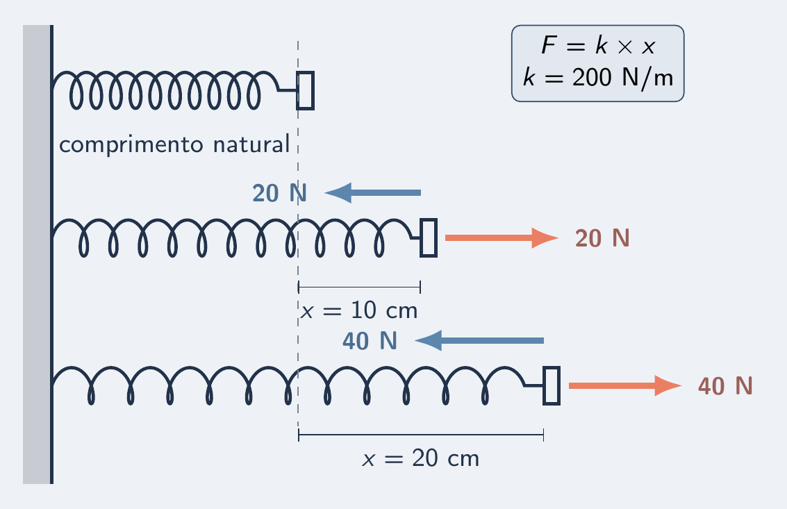 Mola de 200 N/m devolvendo 20 N a cada 10 cm