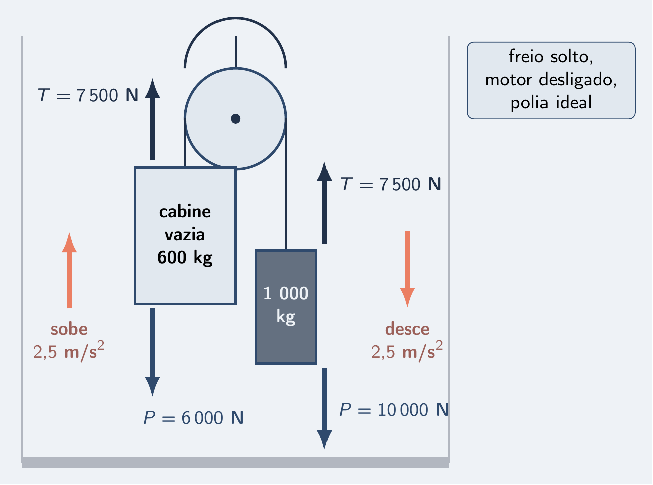 Cabine vazia e contrapeso como uma Atwood de 1 600 kg