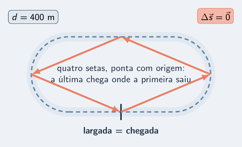 Volta completa na pista com setas que se fecham