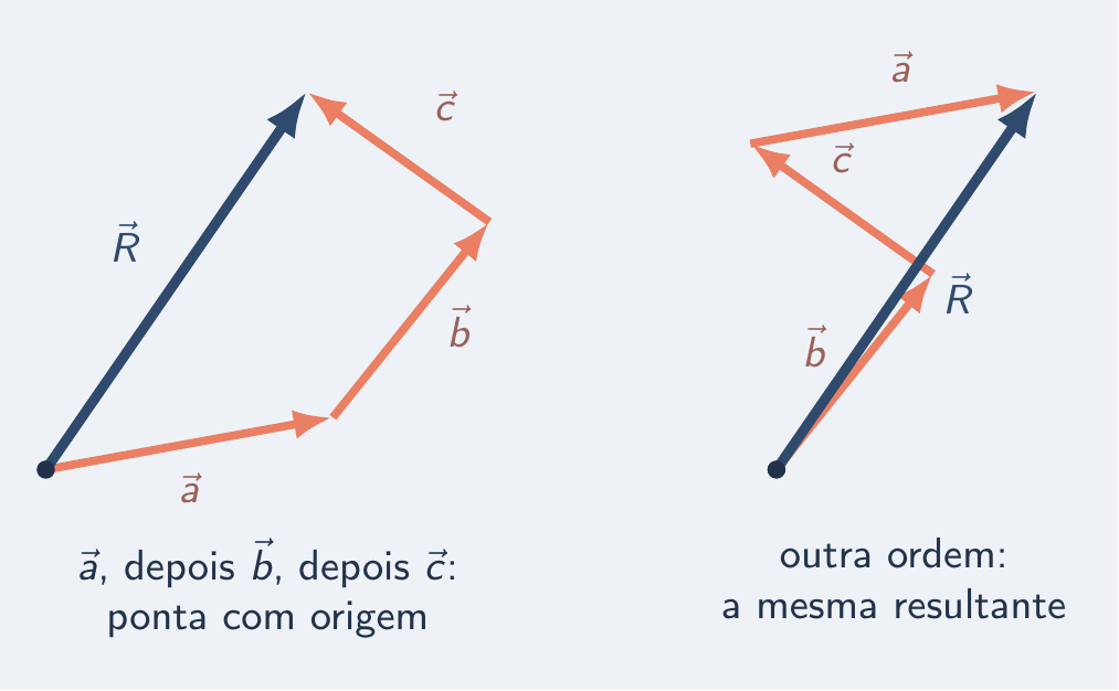 Três setas encaixadas e a resultante em azul