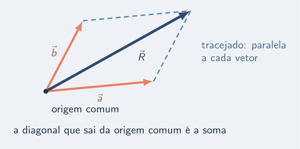 Duas setas da mesma origem e a diagonal resultante