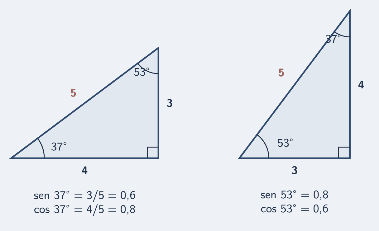 Triângulo 3, 4, 5 com 37° e 53°