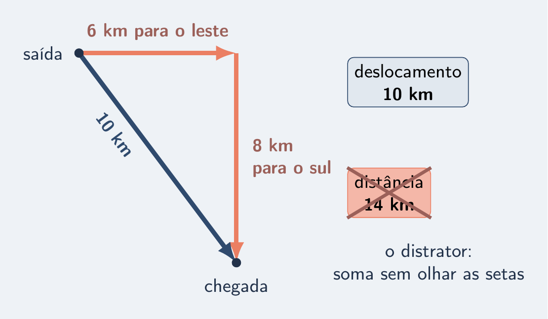 Ciclista 6 km a leste e 8 km a sul; 14 km riscado