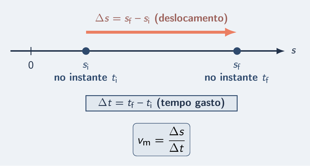 Seta de deslocamento sobre a reta e faixa de tempo