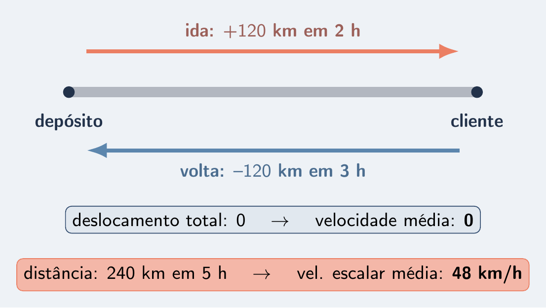 Ida e volta opostas: média vetorial nula, escalar 48