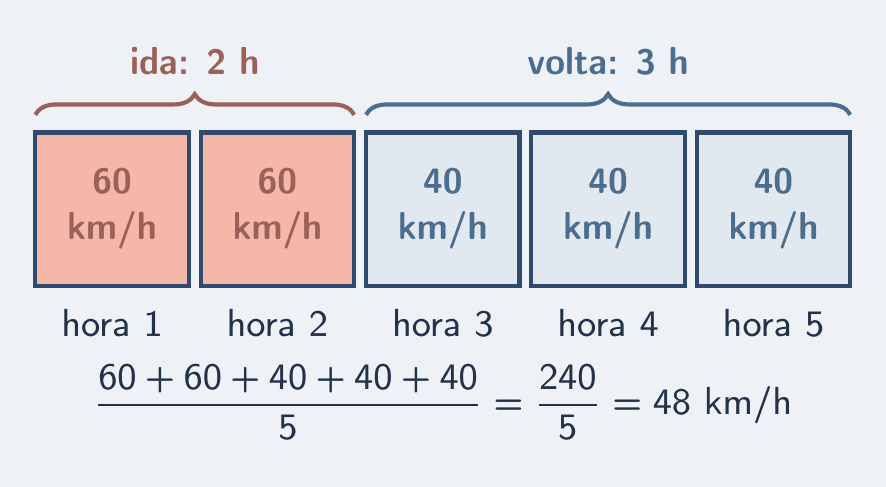Cinco blocos de uma hora: dois a 60, três a 40