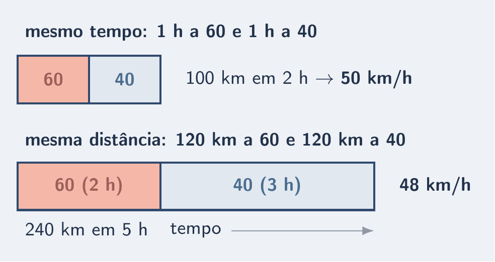 Mesmo tempo dá 50; mesma distância dá 48