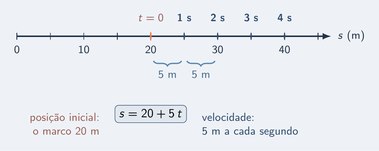 Pontos a cada segundo sobre a reta com s = 20 + 5t