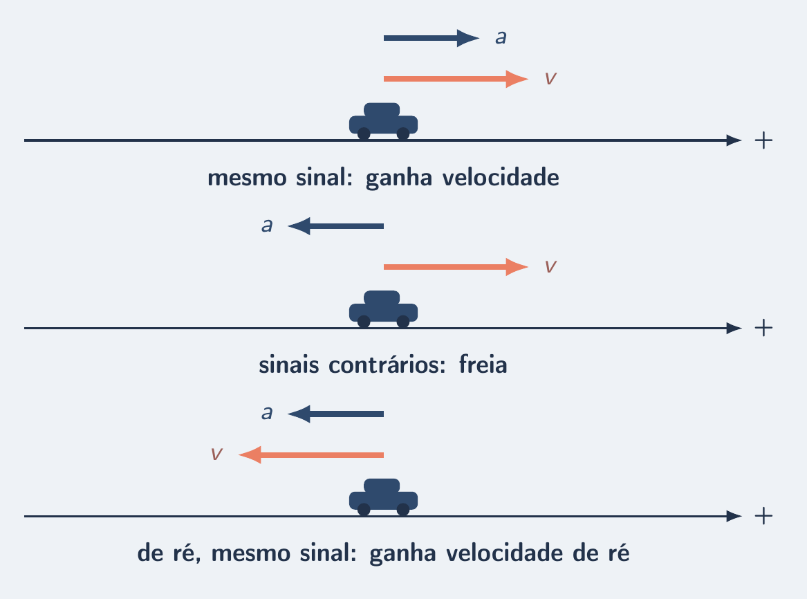 Três carros: acelera, freia e ganha velocidade de ré