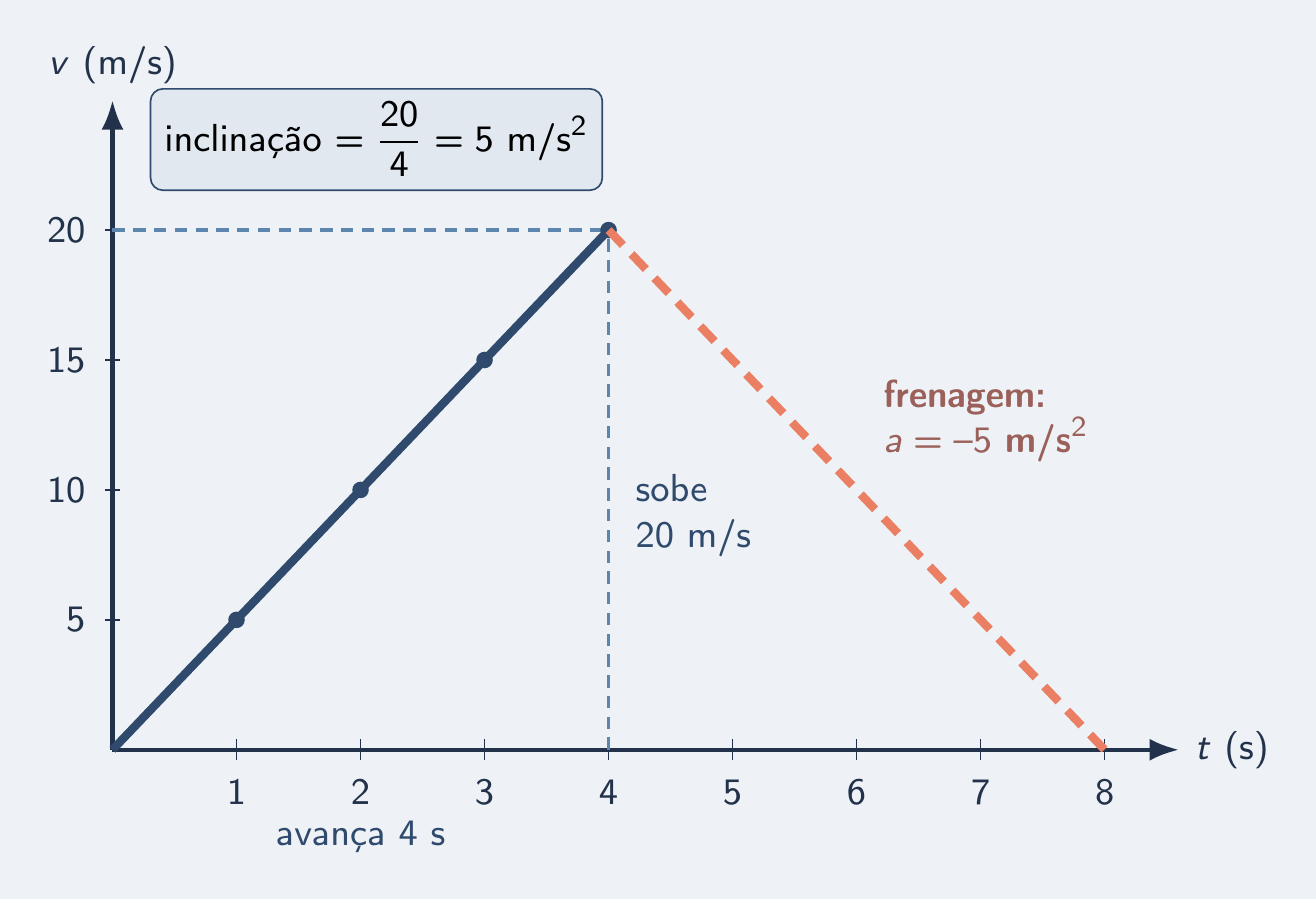 Gráfico v × t: reta sobe até 20 m/s e desce até zero