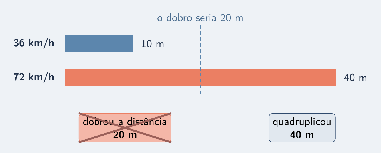 36 km/h para em 10 m, 72 km/h em 40 m; 20 m riscado