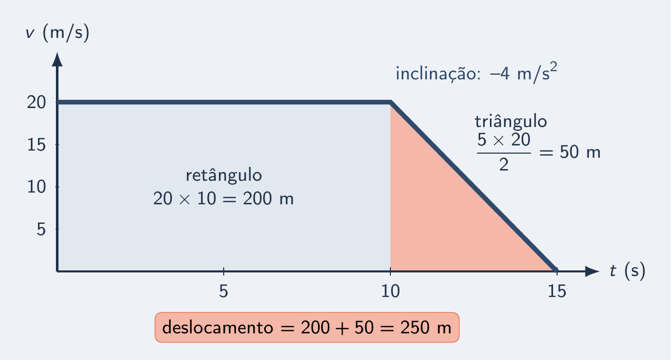 Patamar e rampa em v × t com retângulo e triângulo preenchidos