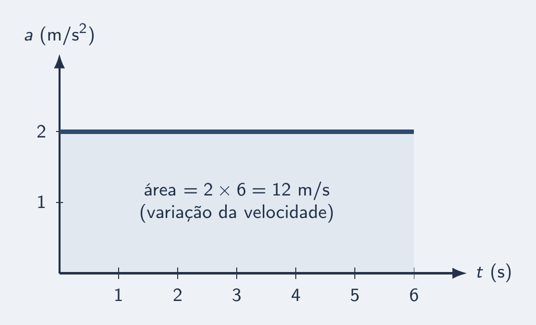 Patamar de 2 m/s² com retângulo de área 12 m/s