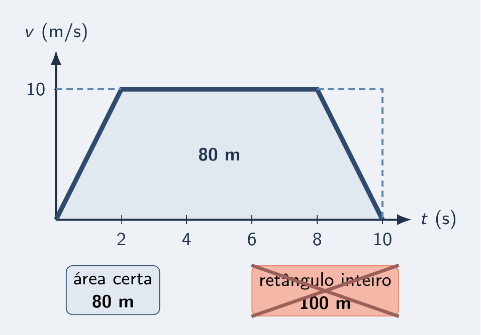 Trapézio de 80 m certo e cartão de 100 m riscado