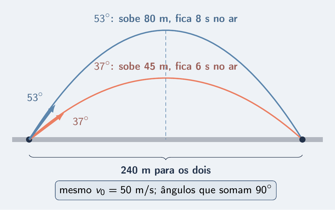 Arcos de 37° e 53° caindo no mesmo ponto