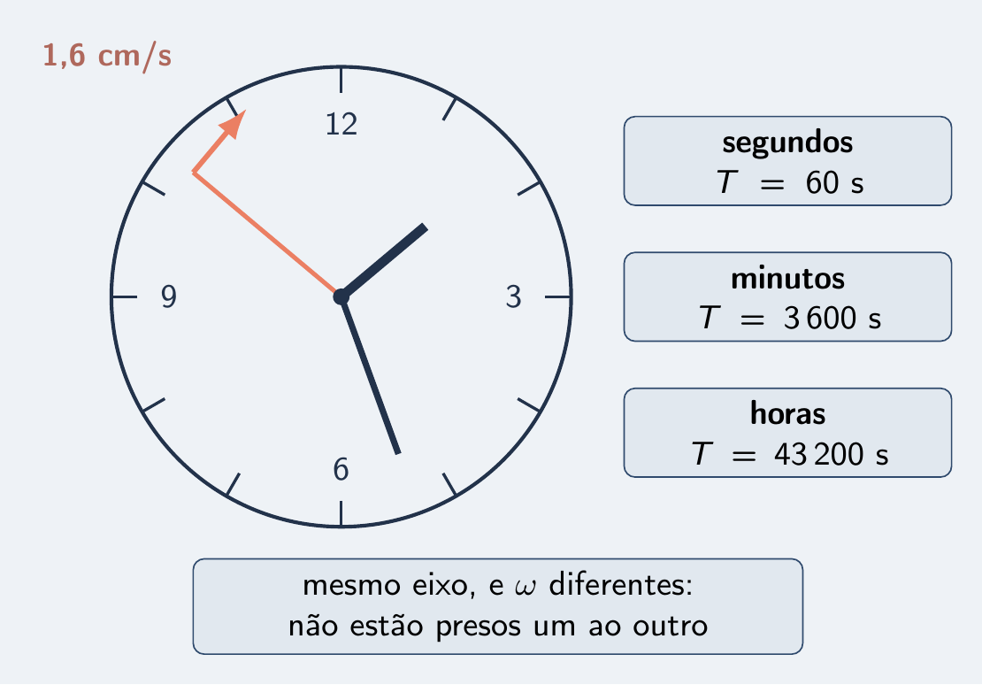 Relógio com os períodos dos três ponteiros