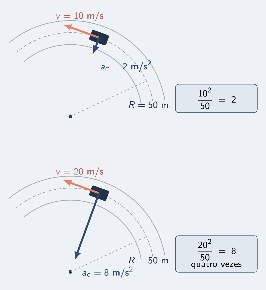 Mesma curva a 10 e a 20 m/s: aceleração 2 e 8 m/s²