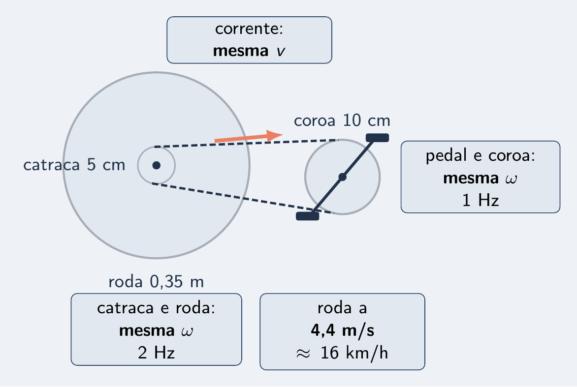 Bicicleta: pedal, coroa, corrente, catraca e roda