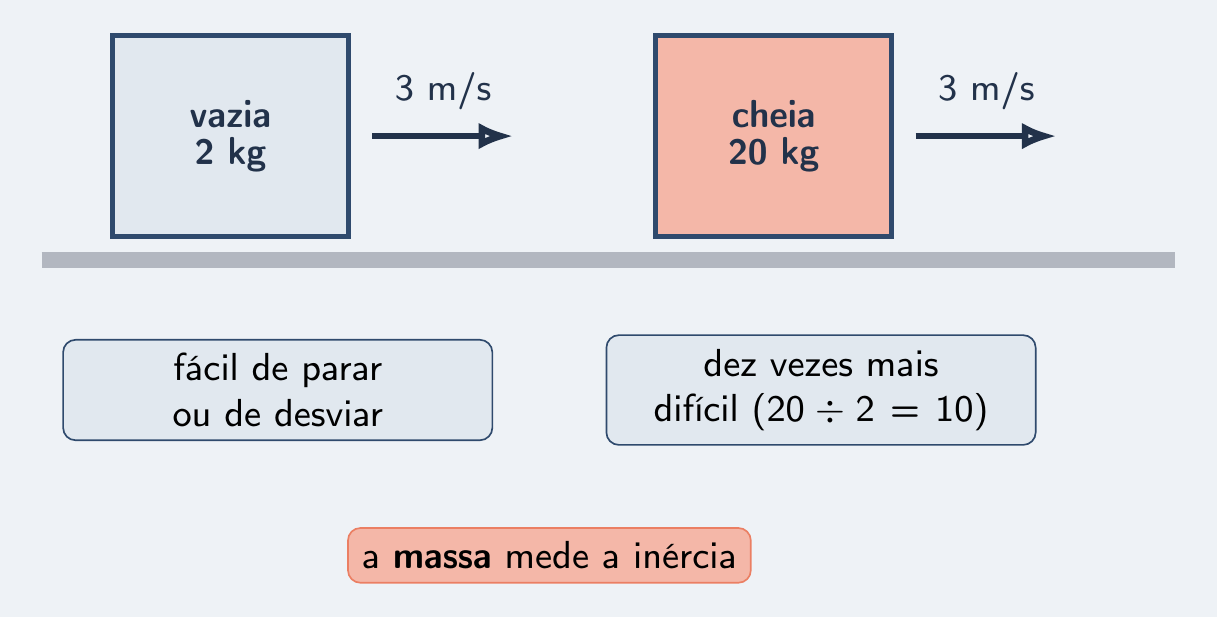 Caixas de 2 kg e 20 kg à mesma velocidade