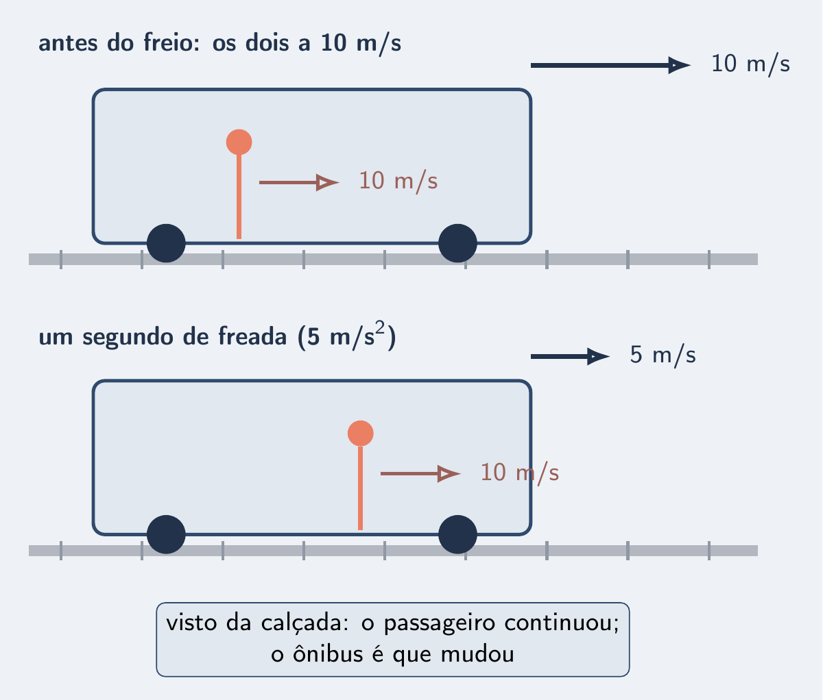 Ônibus perdendo velocidade e passageiro a 10 m/s, vistos da calçada