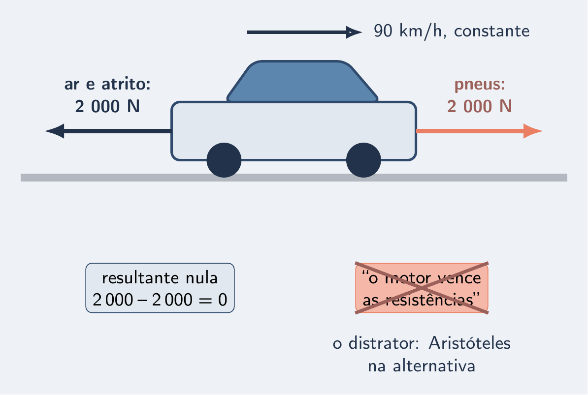 Carro a 90 km/h constantes: 2 000 N para a frente e para trás