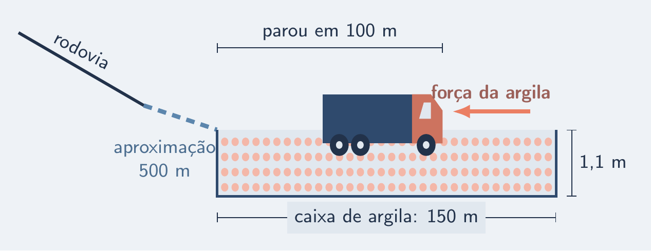 Caminhão afundado na argila, parado antes do fim da caixa