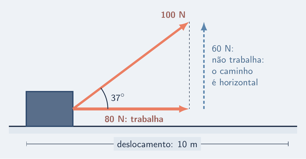 Corda a 37°: componente de 80 N trabalha, a de 60 N não