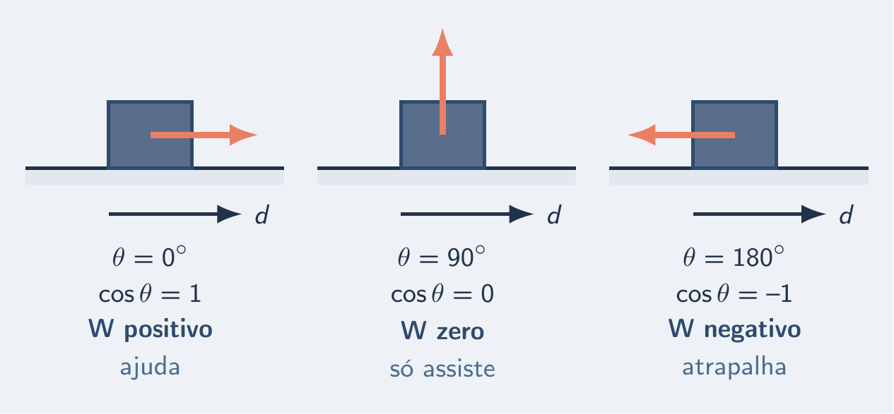Força a favor, de lado e contra: trabalho +, zero e −