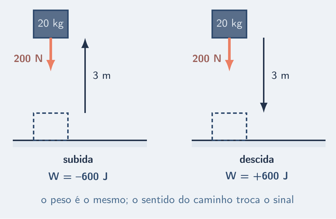 Peso de 200 N na subida e na descida de 3 m