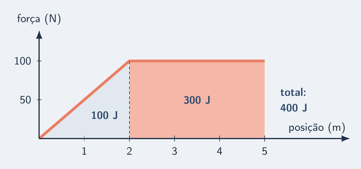 Rampa até 100 N mais patamar: 100 J + 300 J