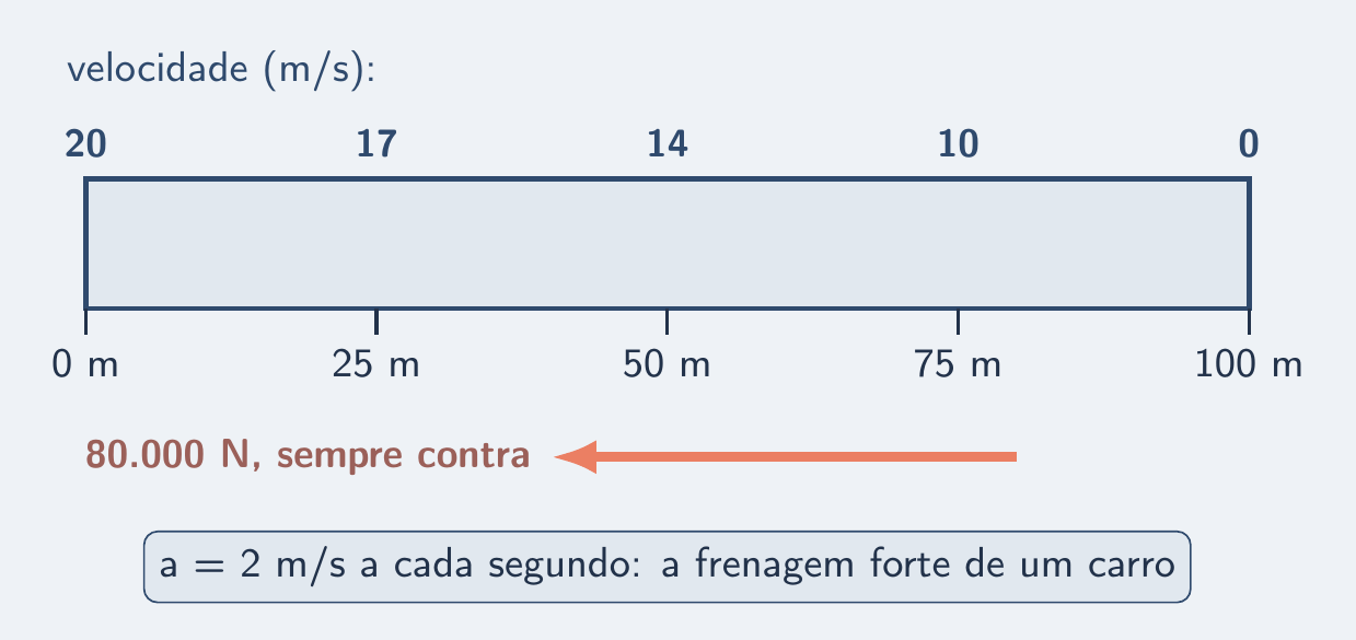 Velocidade caindo de 20 m/s a zero ao longo dos 100 m