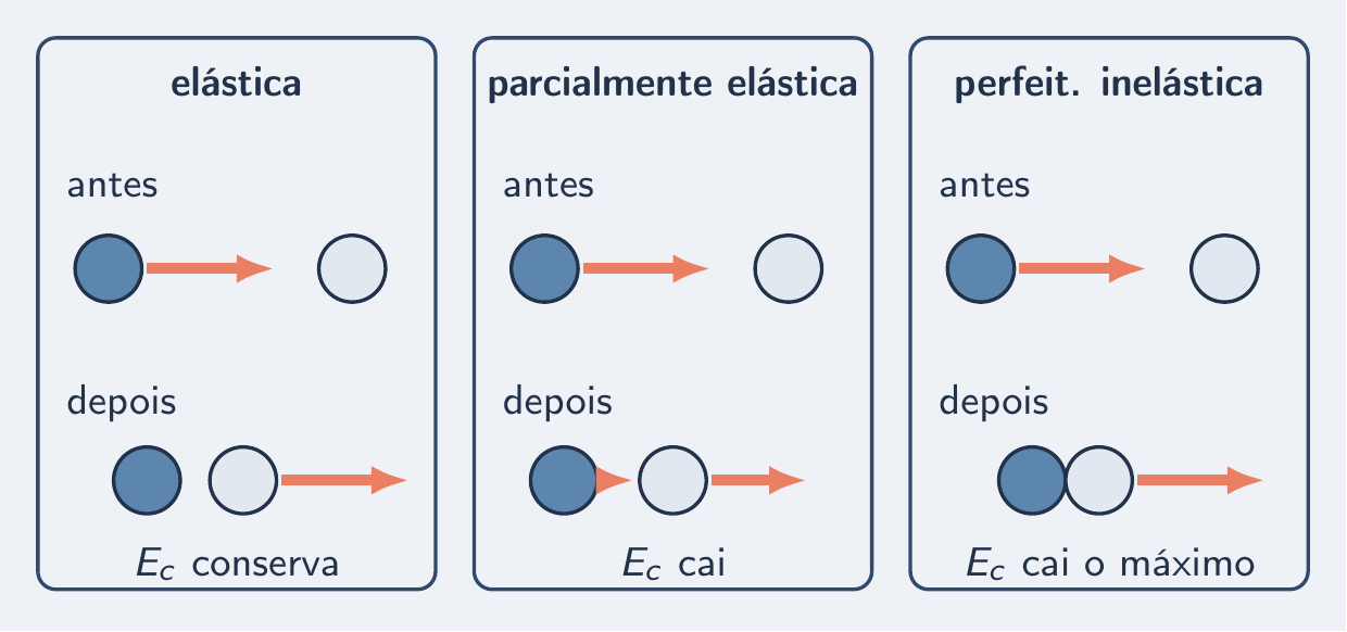Painéis com choque elástico, parcialmente elástico e com corpos grudados