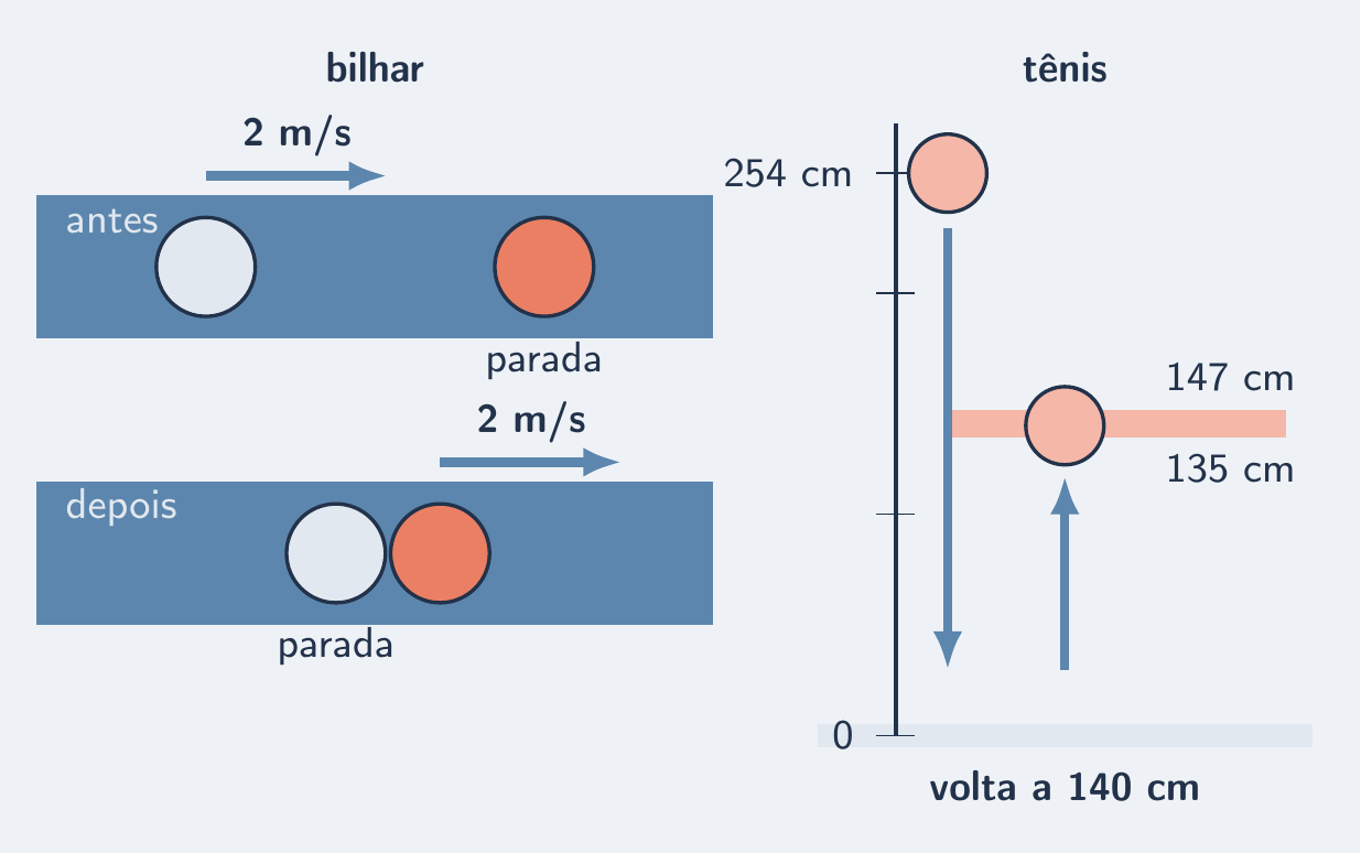 Bola branca que para e bola colorida que sai; régua da quicada da bola de tênis
