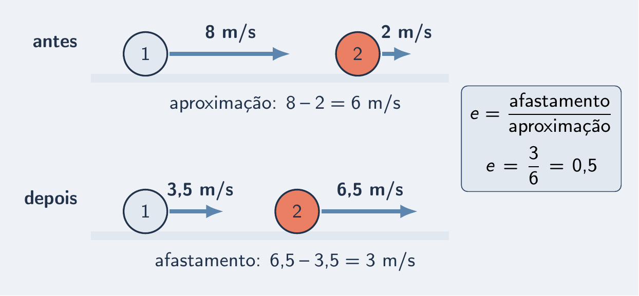 Velocidades de aproximação e de afastamento de duas bolas