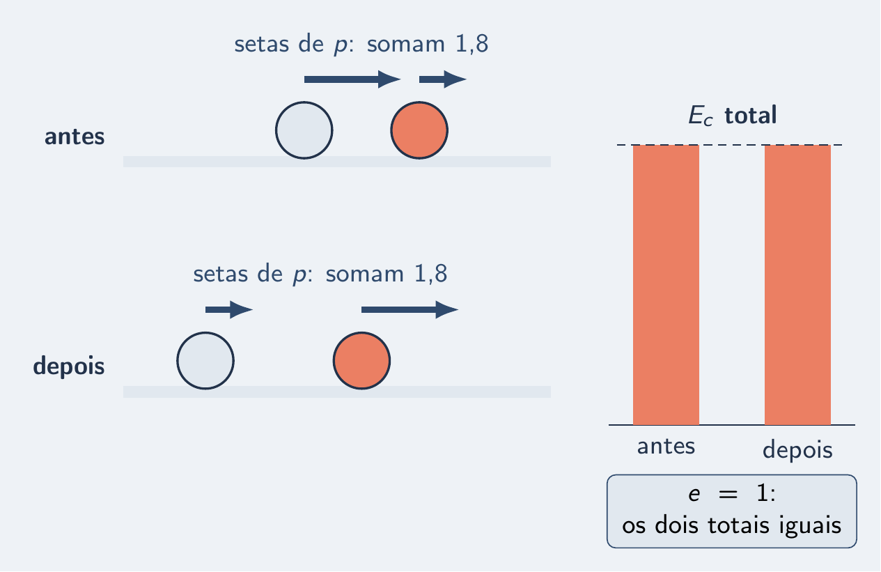 Setas de momento e barra de energia cinética iguais antes e depois