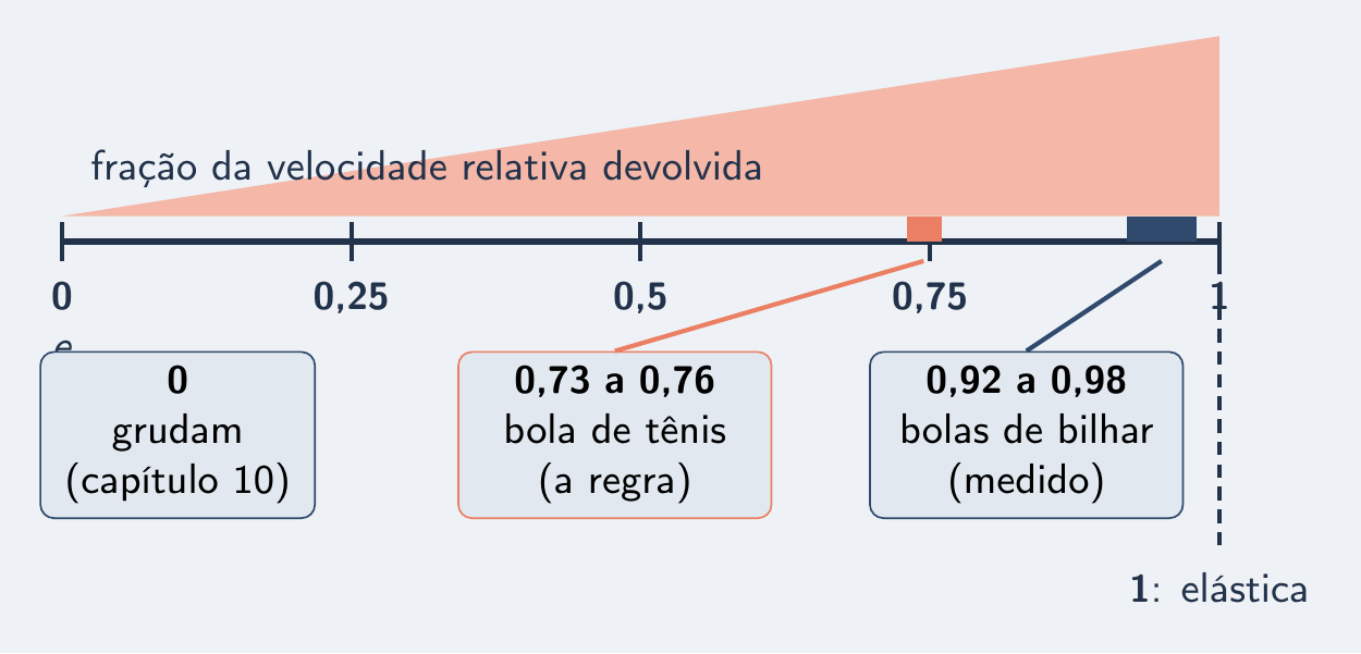 Régua de 0 a 1 com blocos grudados, tênis, bilhar e choque ideal