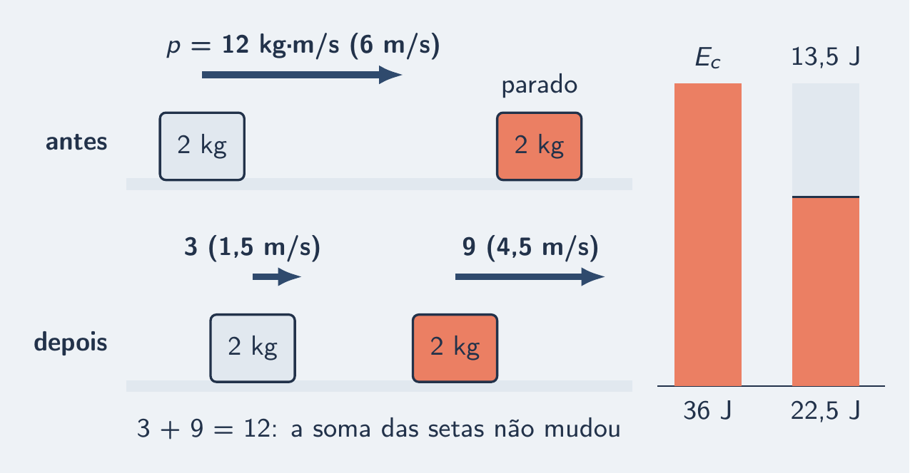 Setas que somam o mesmo e barra de energia que encolhe