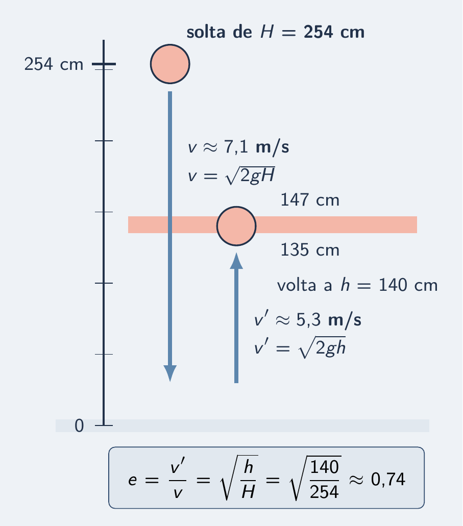 Régua vertical com queda de 254 cm e volta de 140 cm