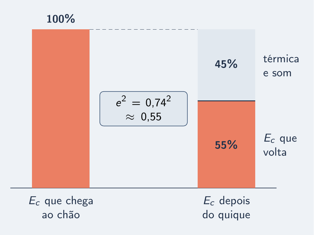 Barra de energia de chegada e barra dividida entre o que volta e o que vira calor
